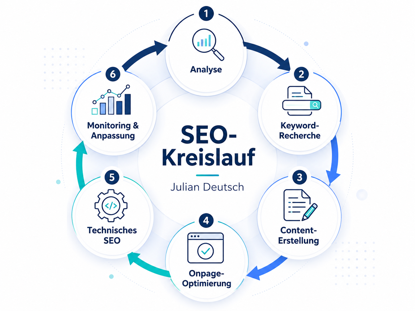 SEO-Kreislauf: 6 Schritte von Analyse über Keyword-Recherche, Content-Erstellung und Onpage-Optimierung bis Technisches SEO und Monitoring